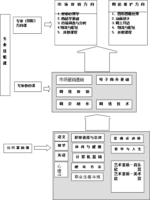 专 业 技 能 课 ,专业（技能）      方向课      ,专业核心课,公共基础课,语文,数学,英语,体育与健康      ,职业道德与法律指导,计算机基础,心理健康教育,硬笔书法,职业生涯与规划,普通话训练,哲学与人生,艺术素质－音乐欣赏      艺术素质－美术欣赏      